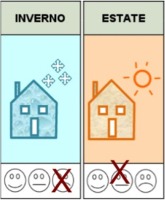 Prestazione energetica dell'edificio, bassa in inverno, media in estate