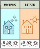 Prestazione energetica dell'edificio, media in inverno, media in estate